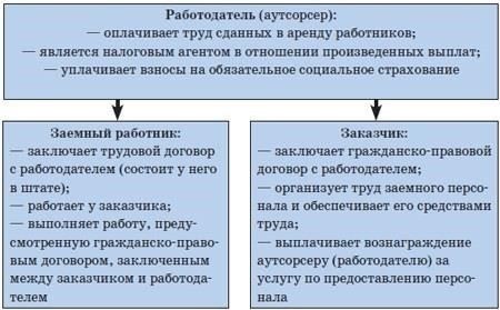 Стороны договора