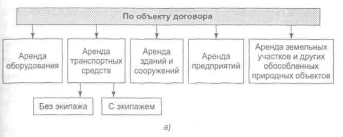 Структура платежей: Аренда и лизинг
