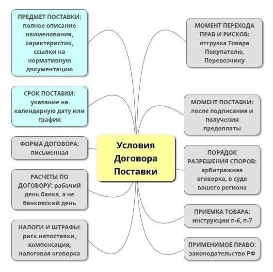 Структурирование условий договора