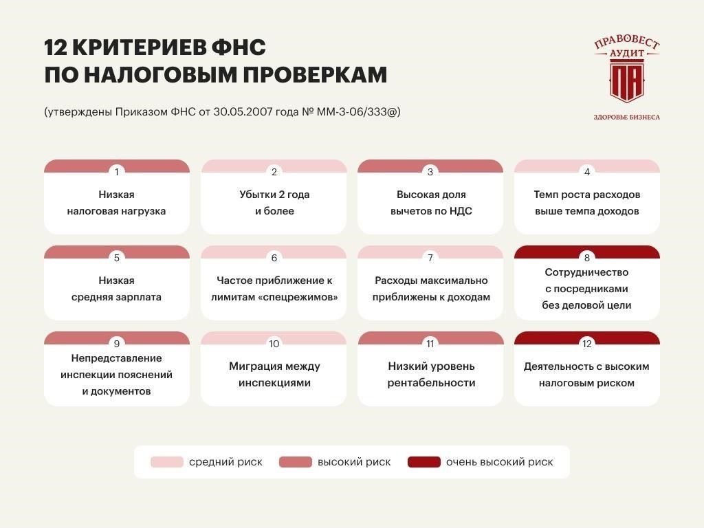 В случаях, когда налогоплательщики представляют высокий уровень риска по результатам налоговых проверок, органы власти с большей вероятностью проведут проверку их финансовых операций в более короткие сроки. Если есть основания для сомнений в законности заявленных операций, проверки становятся более частыми. Налогоплательщики, отнесенные к категории высокого риска в связи с нарушениями, несоответствиями или значительными изменениями в их деловом поведении, могут подвергаться более частым проверкам со стороны налоговых органов.