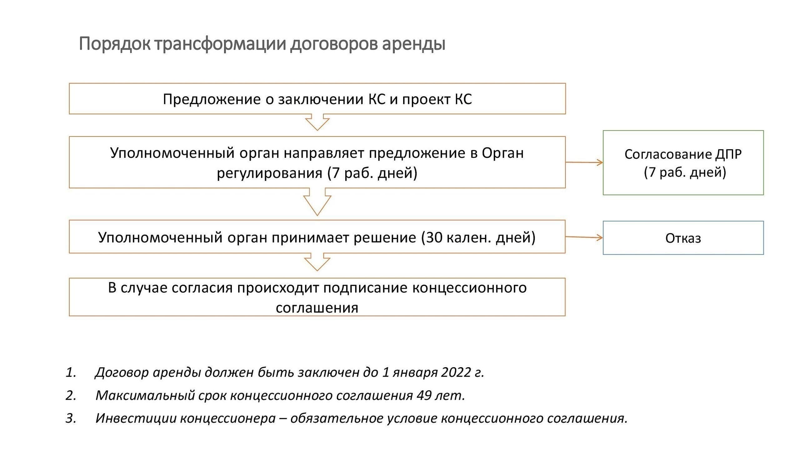 Варианты и процедуры выкупа в концессионных договорах