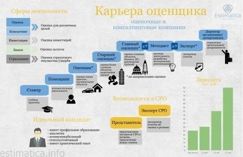 Возможности карьерного роста после завершения обучения оценщиков
