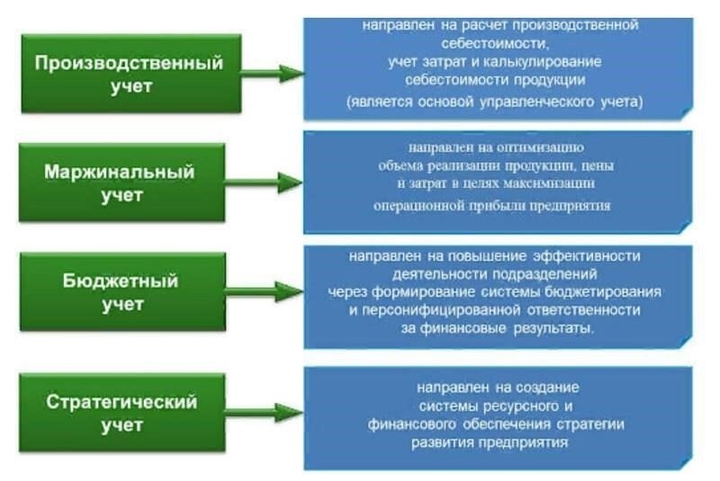 Выбор оптимального метода управленческого учета для вашего бизнеса