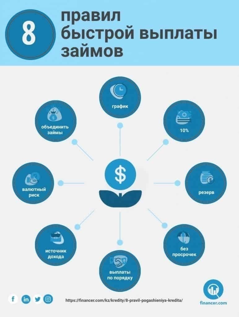 Выбор правильного способа погашения кредита